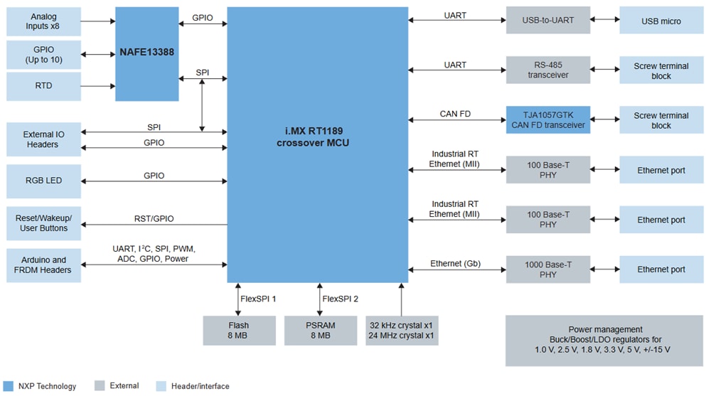 Block Diagram - NXP Semiconductors Remote I/O Platform (RIOP) (PLCIOKIT)