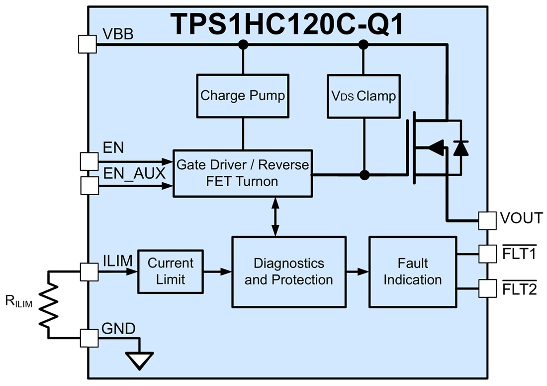 Block Diagram - Texas Instruments TPS1HC120-Q1 Single-Channel Smart High-Side Switch