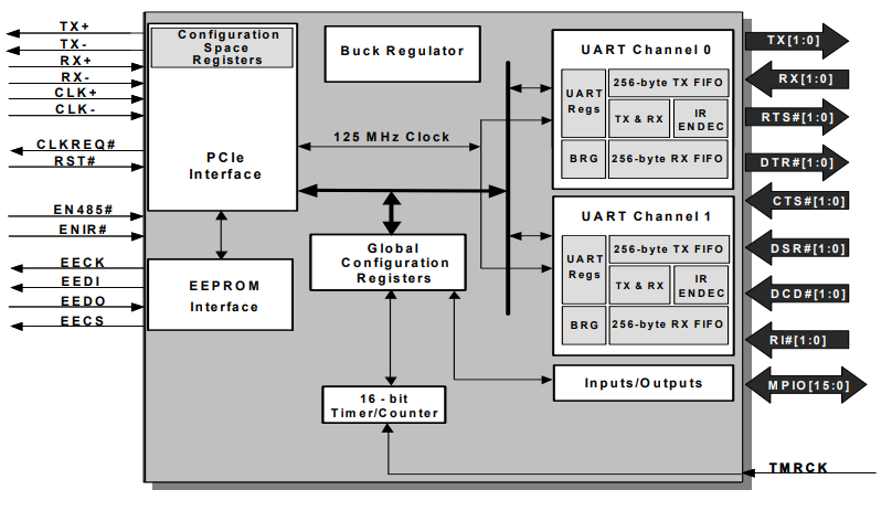 MaxLinear XR17V352 / XR17V354 / XR17V358 PCIe UART