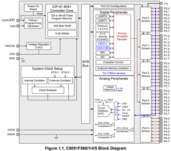 Block Diagram - Silicon Labs C8051F58x Automotive & Industrial MCUs