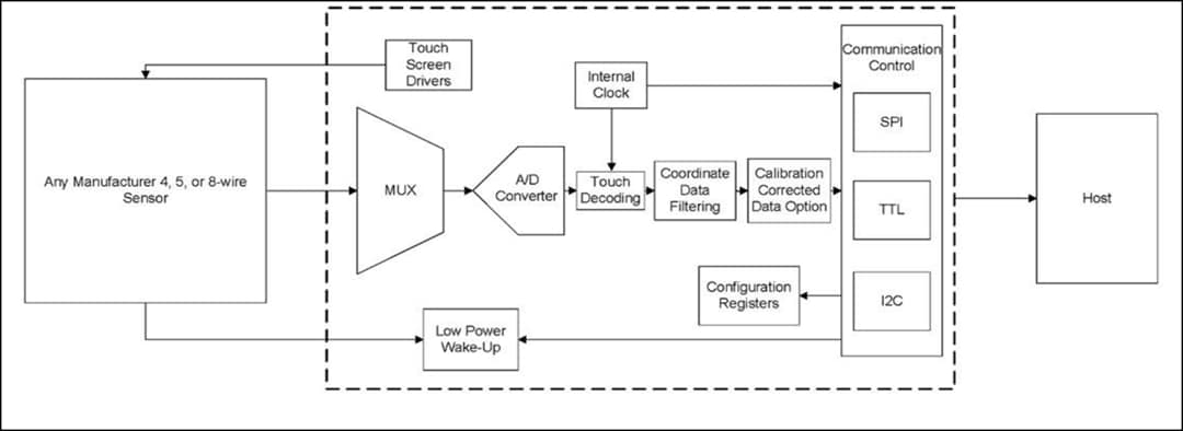 Block Diagram - Microchip Technology mTouch™ AR1000 Resistive Touch Screen Controllers