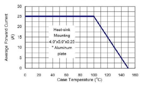 Chart - onsemi Glass Passivated Bridge Rectifiers