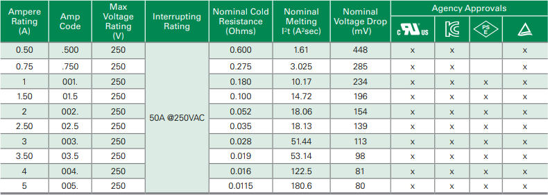 Chart - Littelfuse 443 250V Nano²® Fuses