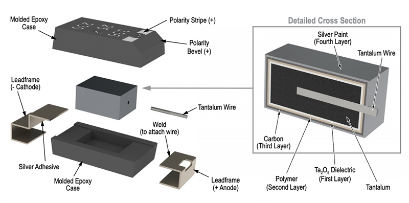 Infographic - KEMET T521 High Voltage Polymer Tantalum Capacitors