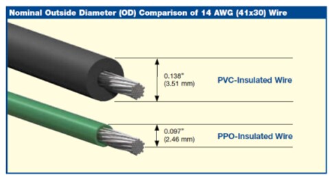 Belden Wire & Cable PPO Zero-Halogen Hook-up Wire