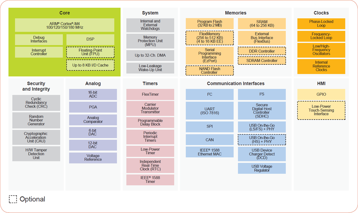 Block Diagram - NXP Semiconductors Kinetis K6x 32-bit Microcontrollers