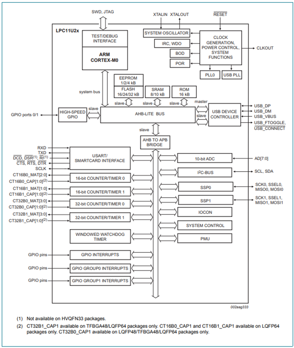 Block Diagram - NXP Semiconductors LPC11Uxx 32-bit Arm Cortex-M0 Microcontrollers