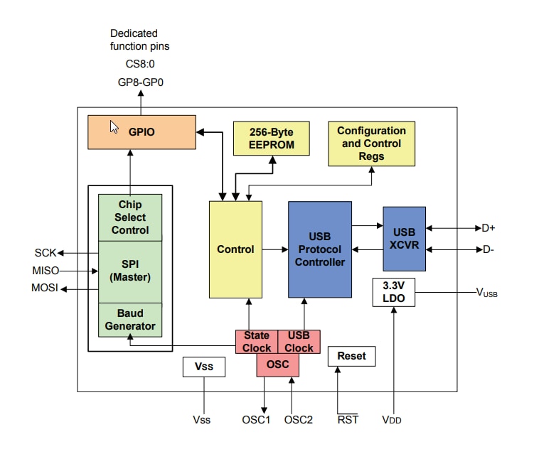 Block Diagram - Microchip Technology MCP2210 USB-to-SPI Protocol Converter