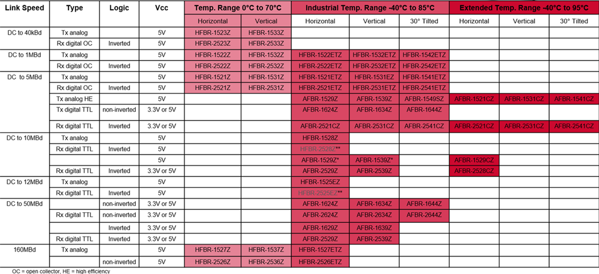 Broadcom Versatile Link DC-50MBd Transmitters & Receivers