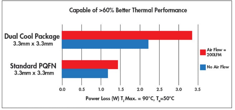 onsemi Dual Cool™ MOSFETs