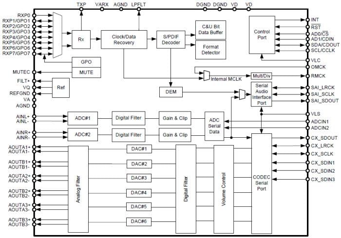 Cirrus Logic CS42516 192kHz 6-Channel Codec