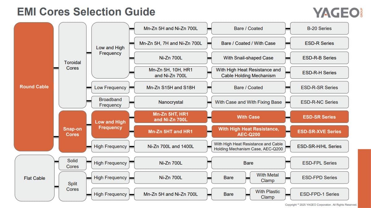 Infographic - KEMET EMI Cores