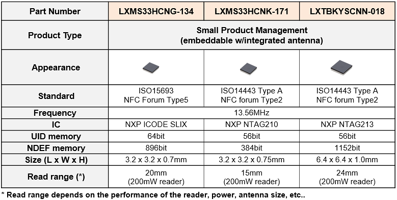 Chart - Murata Electronics RFID/NFC Tags