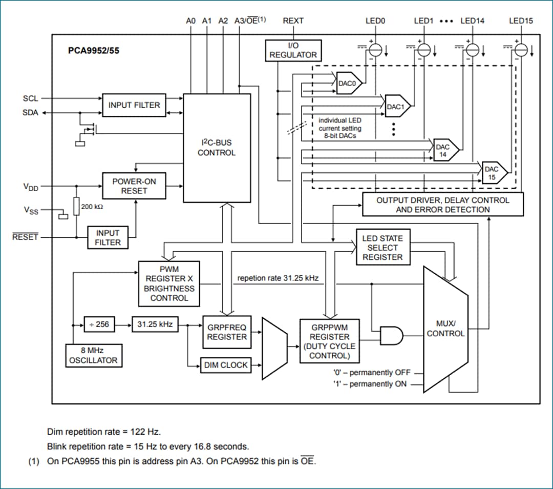 Block Diagram - NXP Semiconductors PCA9952 16-channel Constant Current LED Driver