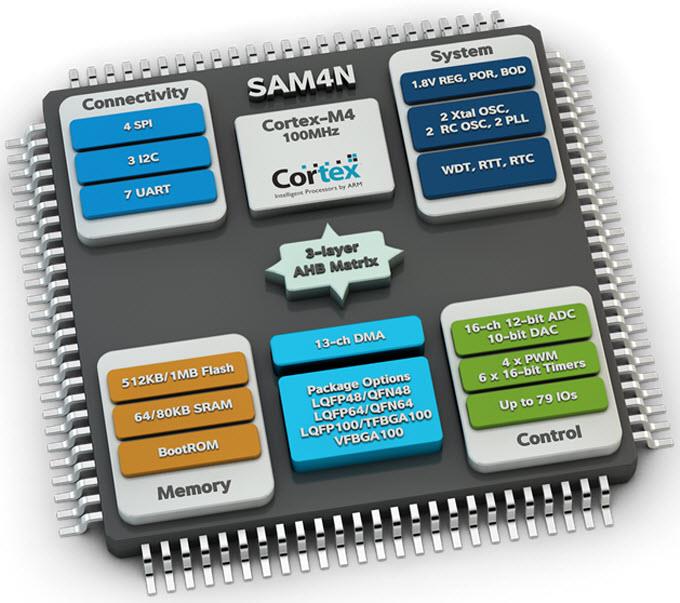 Microchip Technology SAM4N Arm® Cortex®-M4-Based MCUs