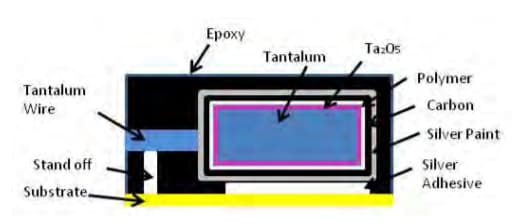 Chart - KEMET T529 Tantalum KO-CAPs
