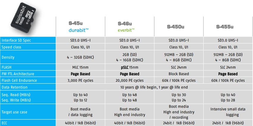 Swissbit Industrial SD & microSD Memory Cards