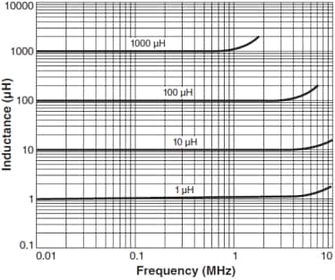 Coilcraft DO1608C SMD Power Inductors
