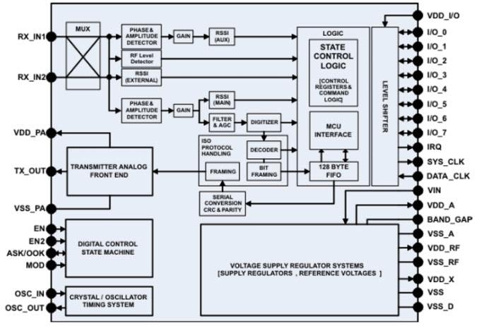 Texas Instruments TRF7970A Transceiver IC