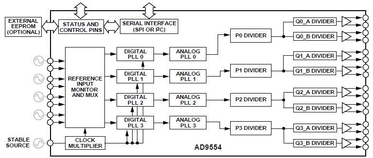 Block Diagram - Analog Devices Inc. AD9554 Clock Translator