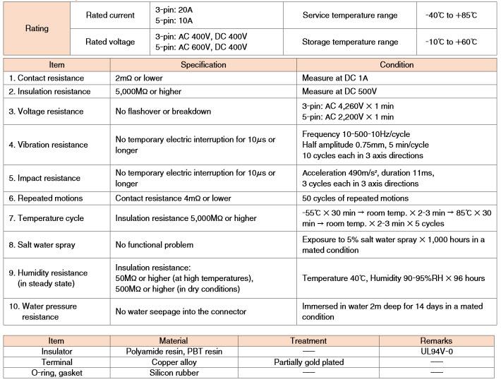 Hirose Electric HR41 Circular Waterproof Connectors