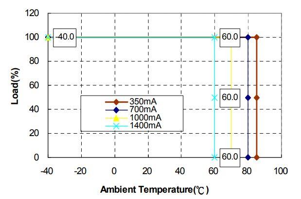 Performance Graph - Cincon DLD 57W Buck LED Drivers