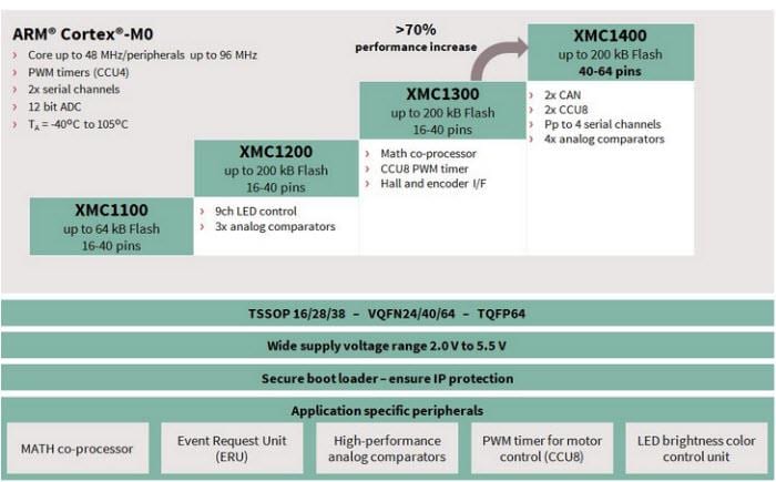 Block Diagram - Infineon Technologies XMC™1000 32-Bit Arm® Cortex®-M0 Industrial MCUs