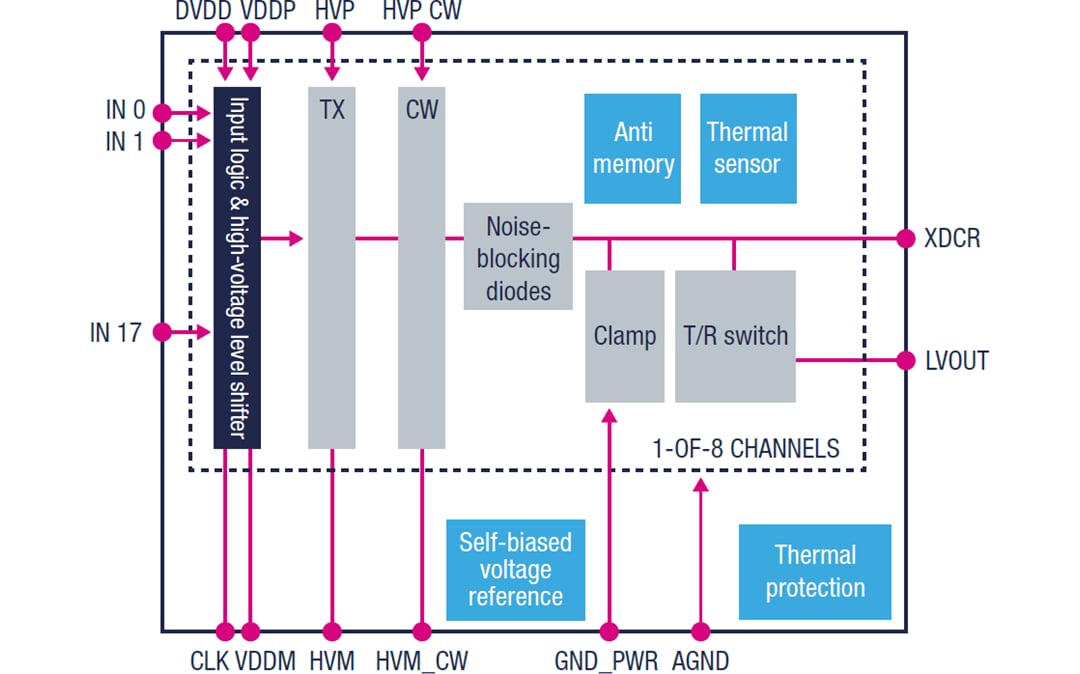 Block Diagram - STMicroelectronics STHV800 High-Speed Ultrasound Pulser