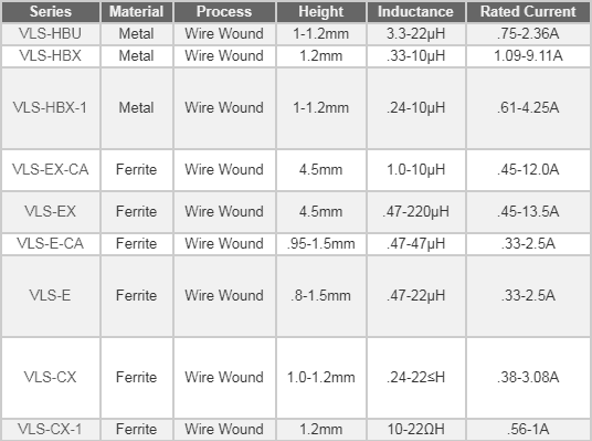 Chart - TDK VLS Inductors for Power Circuits