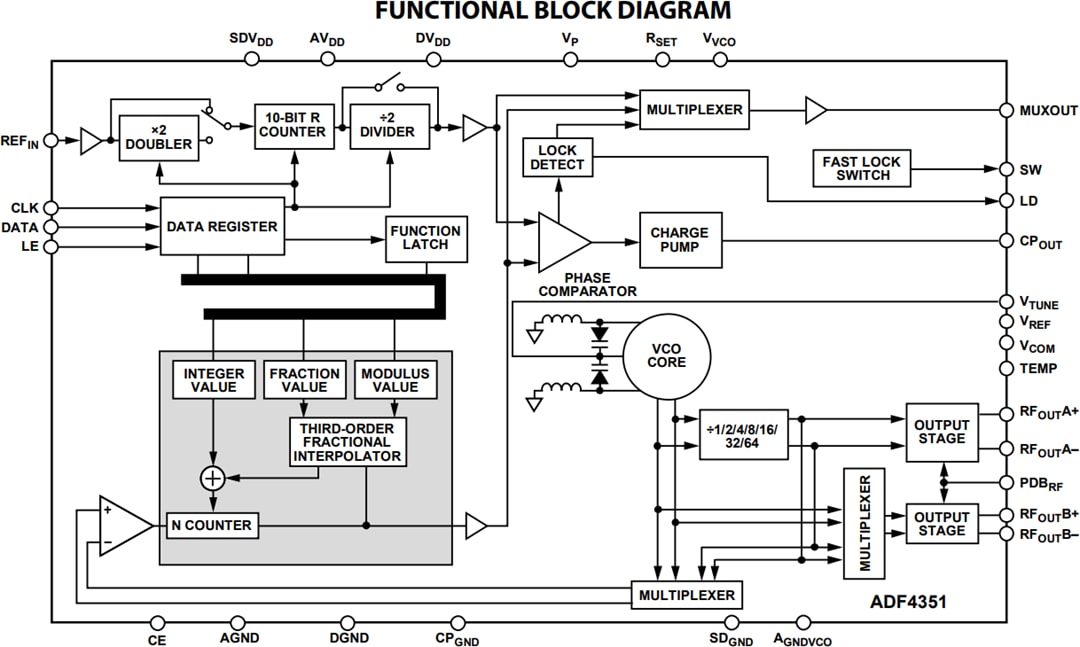 Analog Devices Inc. ADF435x Microwave Wideband Synthesizers