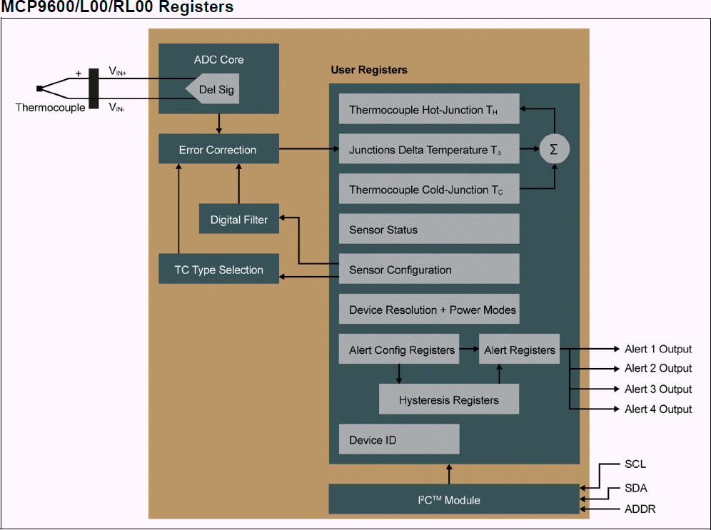 Microchip Technology MCP960x, MCP96L0x, & MCP96RL0x Thermocouple ICs