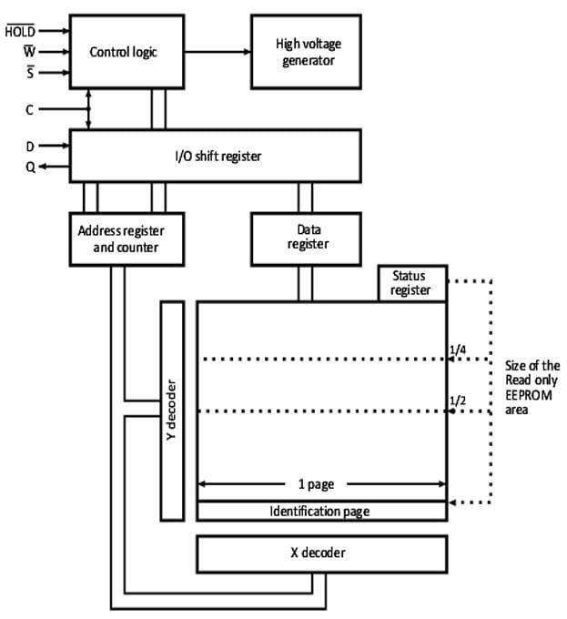 STMicroelectronics M95M02-A125 Automotive EEPROM
