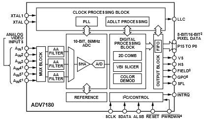 Block Diagram - Analog Devices Inc. ADV7180 Oversampling SDTV Video Decoders