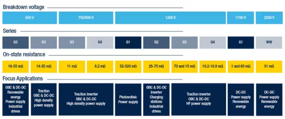 STMicroelectronics Silicon Carbide Power MOSFETs