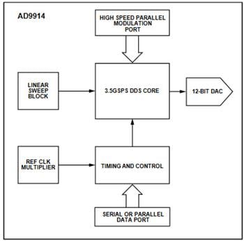 Block Diagram - Analog Devices Inc. AD9914 Direct Digital Synthesizers