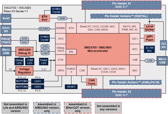Block Diagram - Infineon Technologies XMC™4700 & 4800  Relax & Relax Lite Eval Kits