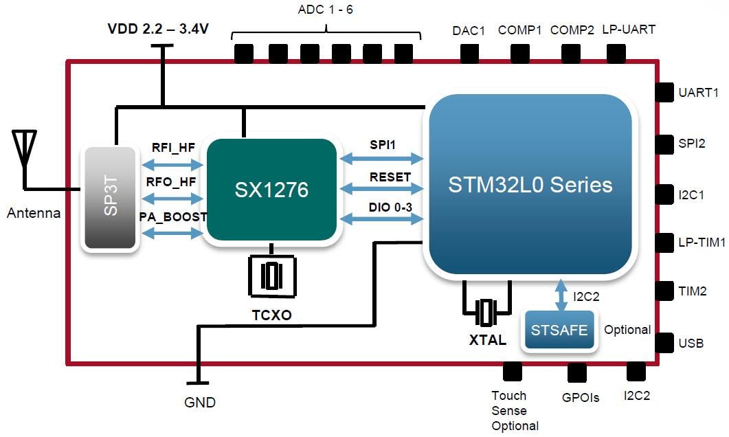 Block Diagram - Murata Electronics ABZ LoRa® Modules