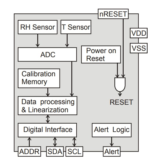 Block Diagram - Sensirion SHT3x-DIS Digital Humidity & Temperature Sensors