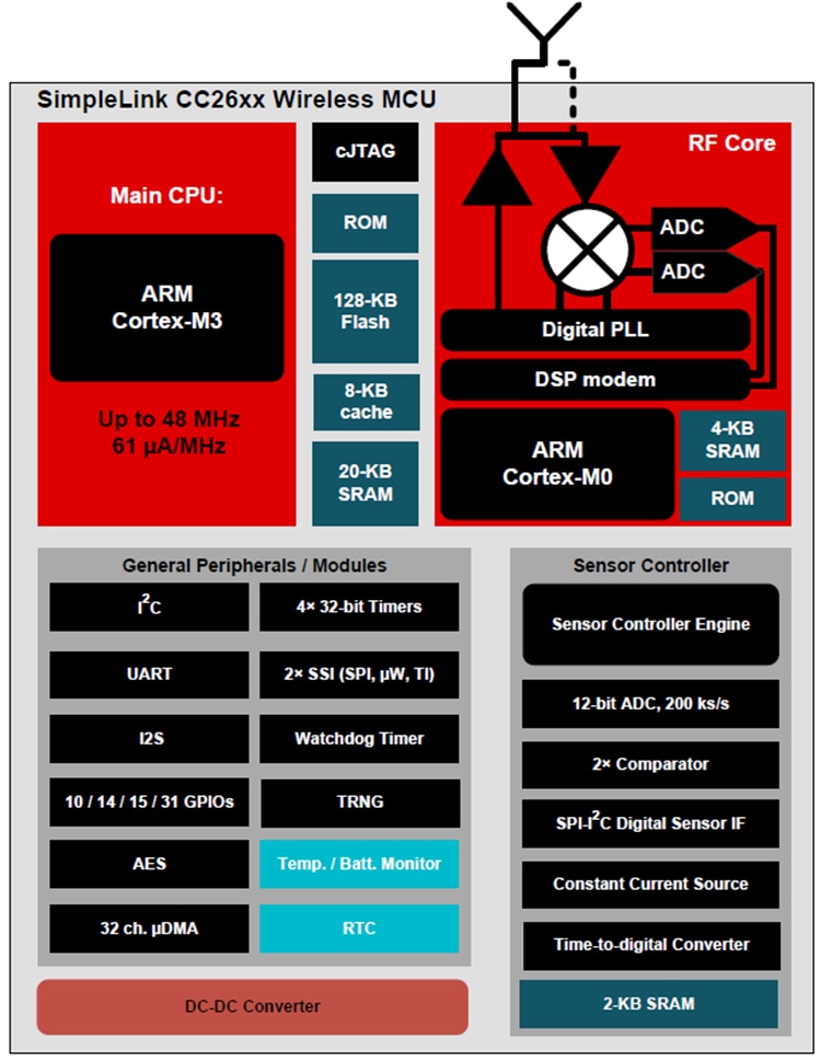 Block Diagram - Texas Instruments CC2640R2F/CC2640R2F-Q1 SimpleLink Wireless MCUs