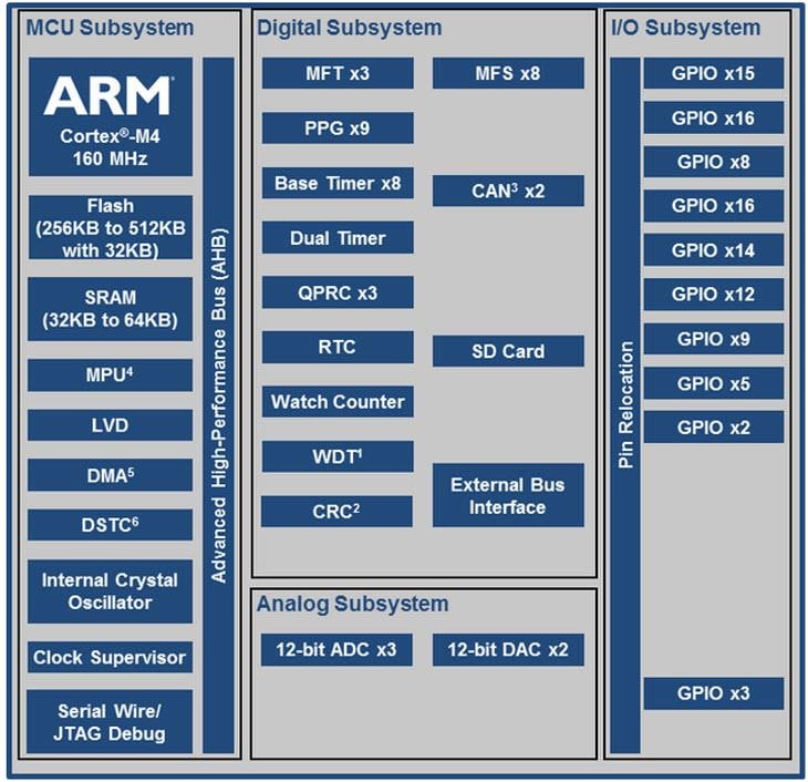 Block Diagram - Infineon Technologies FM4 S6E2H-Series Motor Control Arm Cortex-M4 MCUs