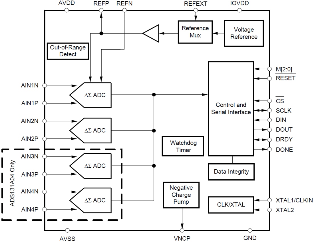 Block Diagram - Texas Instruments ADS131A0x Analog Front-End ICs