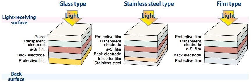 Panasonic Batteries Amorton Amorphous Silicon Solar Cells