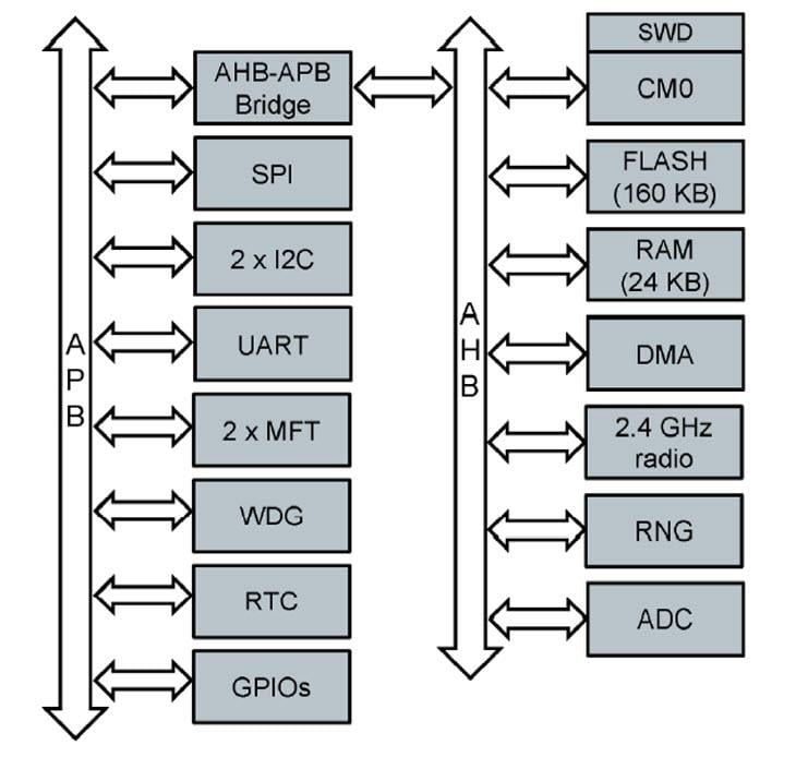 Block Diagram - STMicroelectronics BlueNRG-1 BLE Wireless System-On-Chip