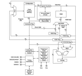 Block Diagram - Microchip Technology PIC16F15355 8-bit Microcontroller