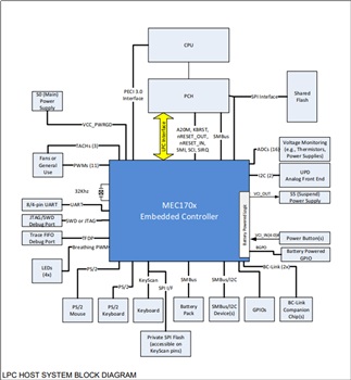 Block Diagram - Microchip Technology MEC1701 Embedded Controller