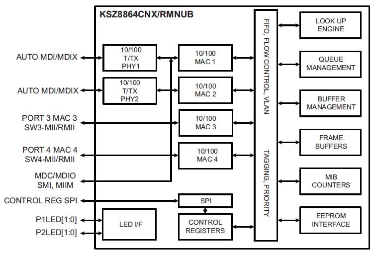 Block Diagram - Microchip Technology KSZ8864 4-Port 10/100 Managed Ethernet Switch