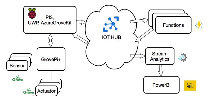 Block Diagram - Seeed Studio Grove Kit for Windows 10 IoT Core & Azure Platform