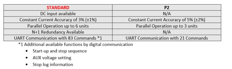 Chart - Cosel PCA Enclosed AC/DC Power Supplies