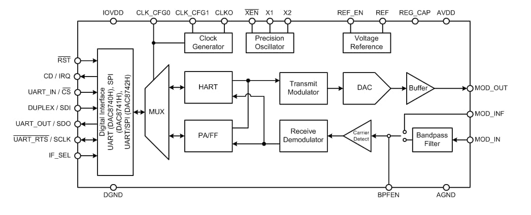 Block Diagram - Texas Instruments DAC874xH Modems with UART Interface