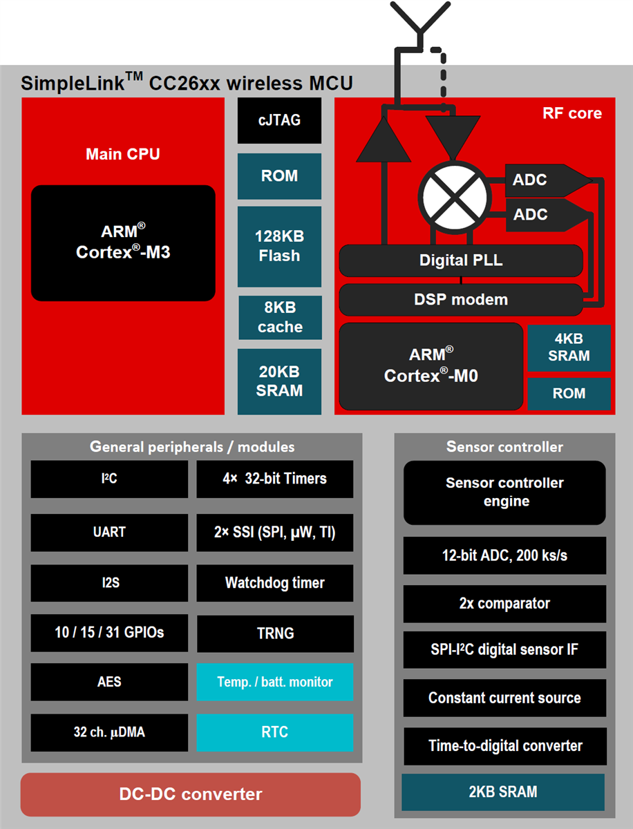 Block Diagram - Texas Instruments CC2640 SimpleLink Ultra-Low Power Wireless MCUs